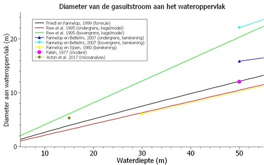Figuur 4: Diameter van de gasuitstroom als functie van de waterdiepte